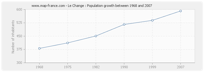 Population Le Change